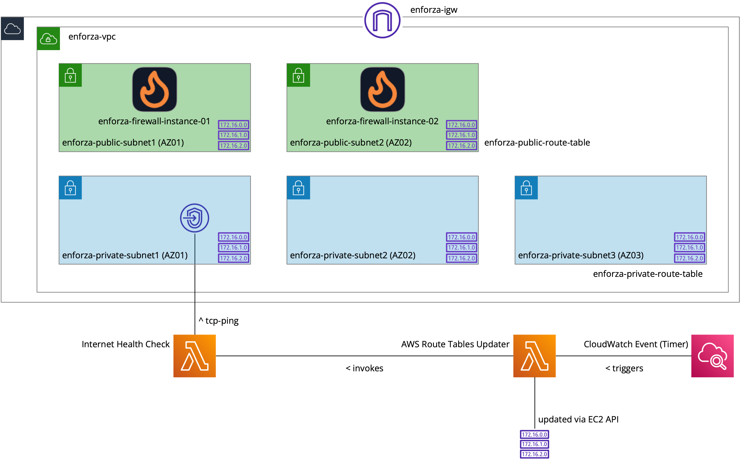 AWS Multi AZ Gateway Deployment