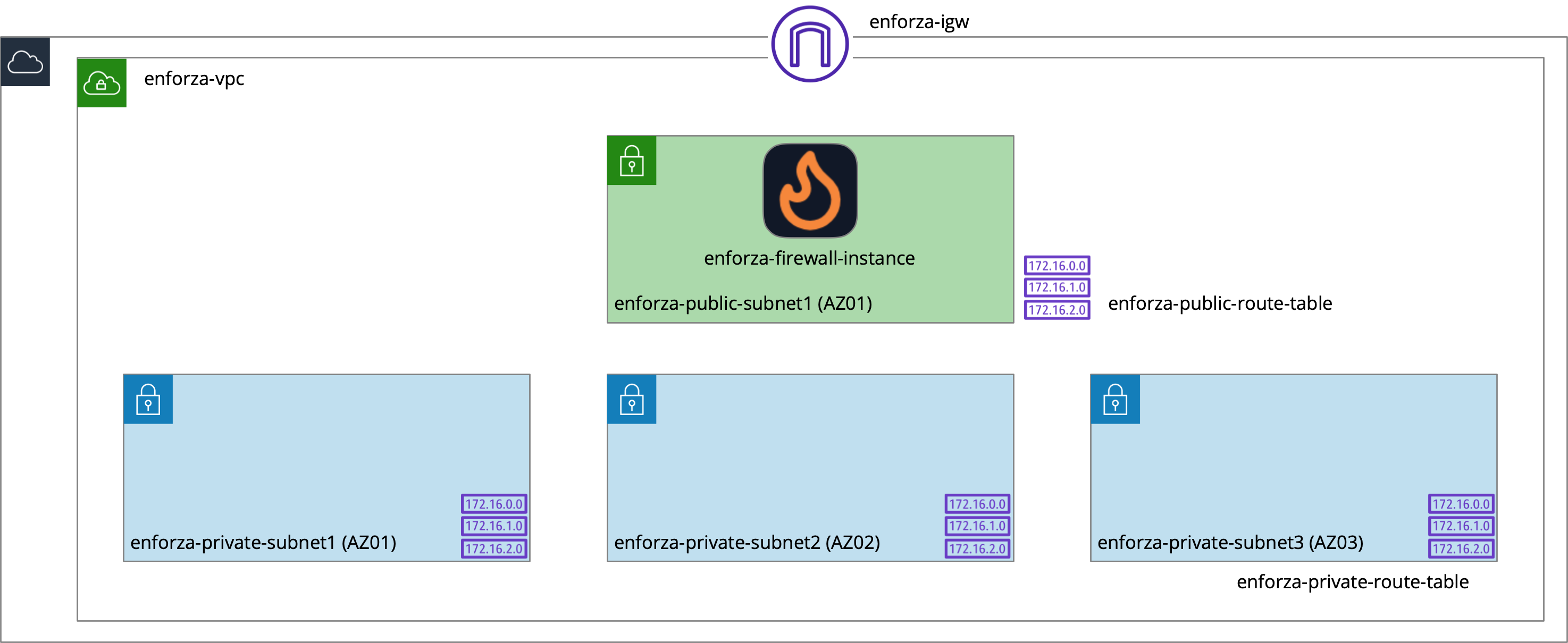 AWS Single Gateway Deployment