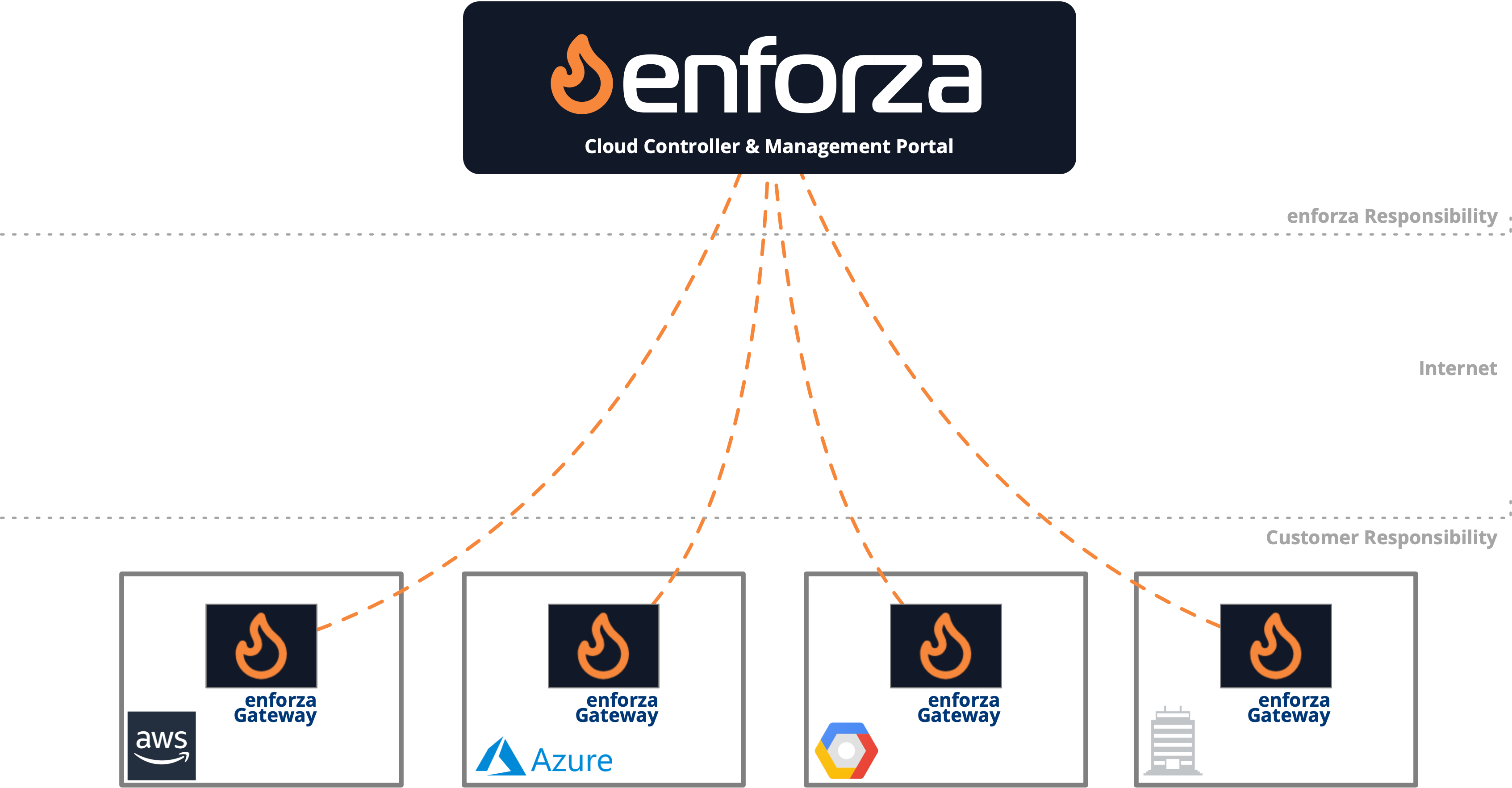 enforza Solution Demarcation