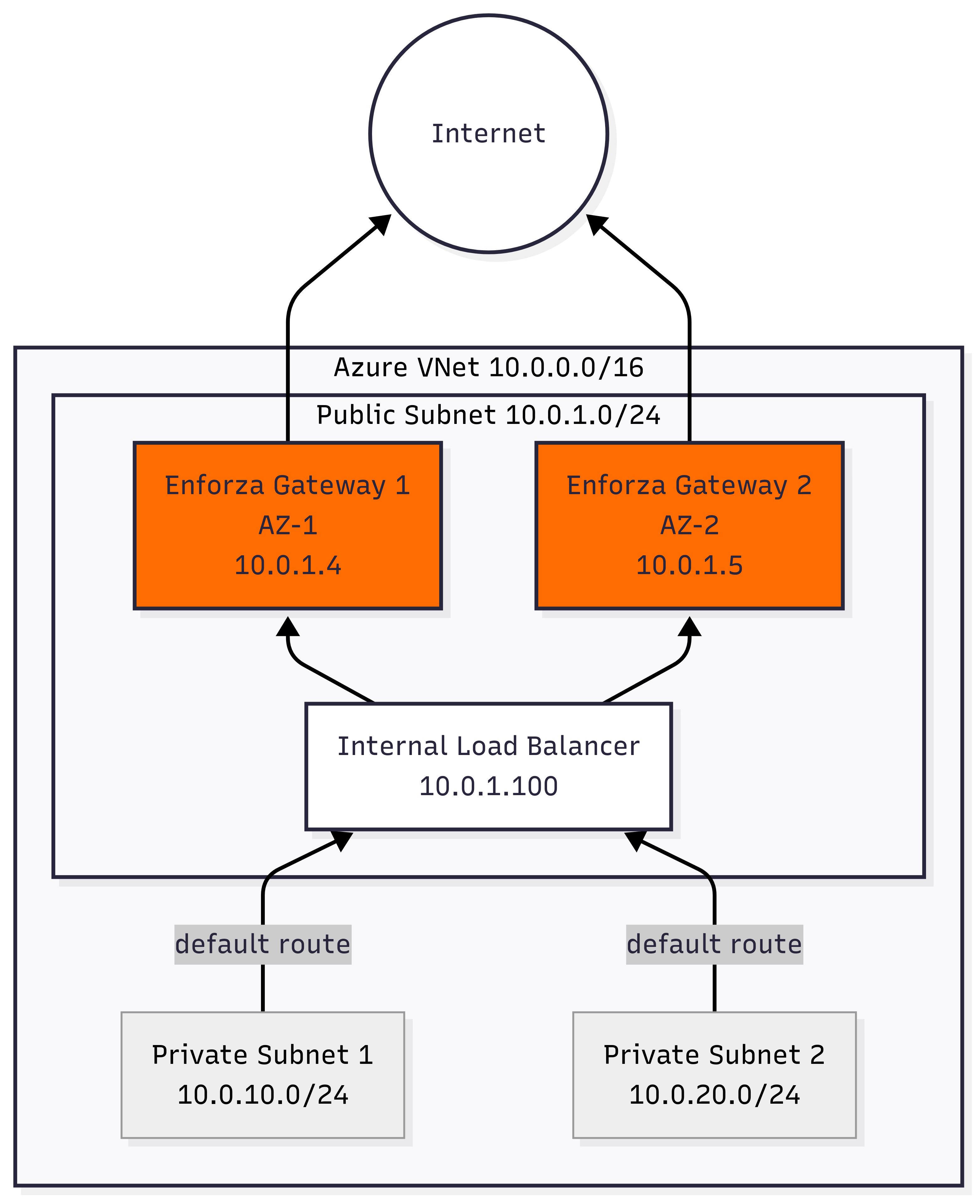 Multi AZ Diagram - egress