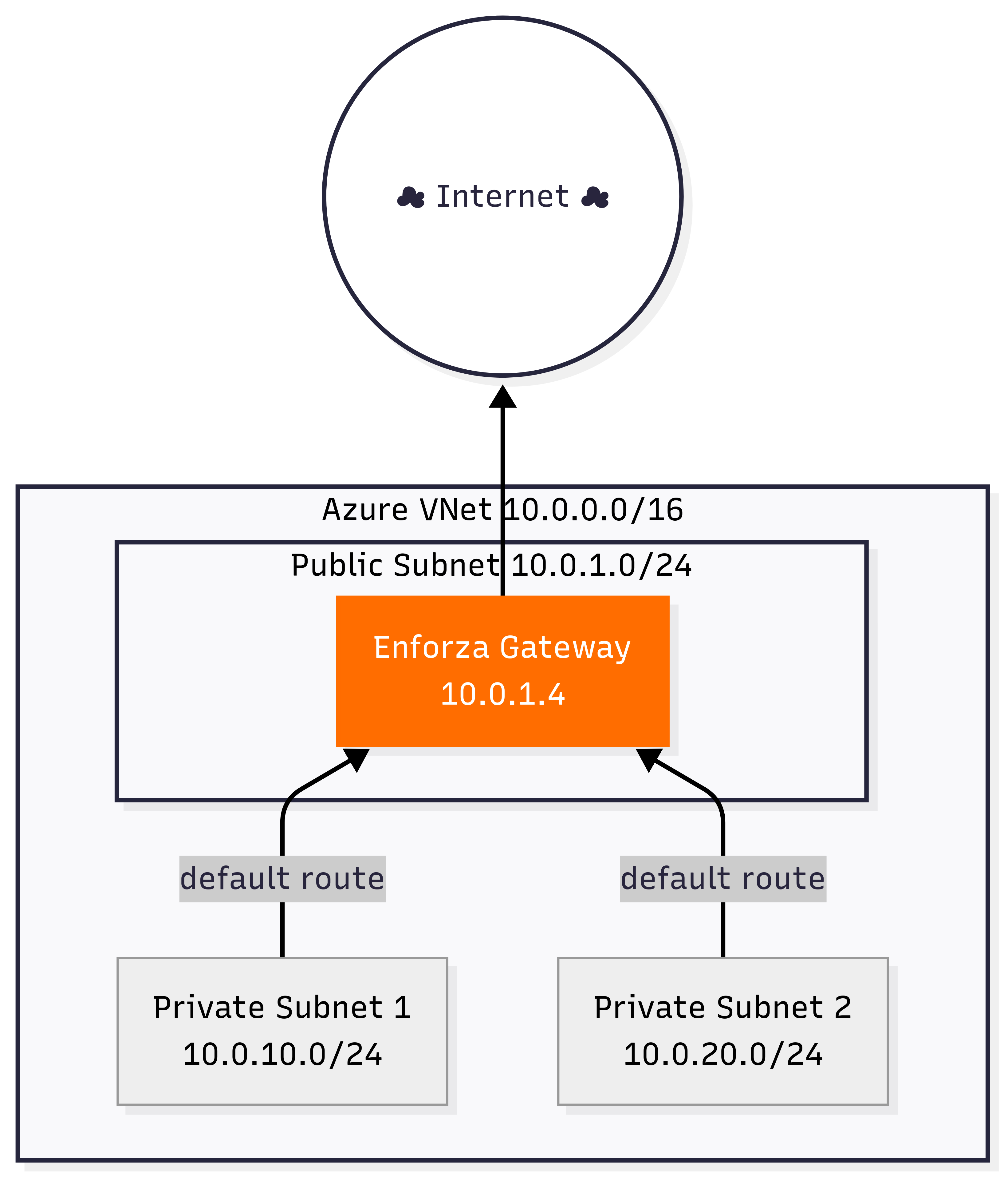 Single AZ Diagram