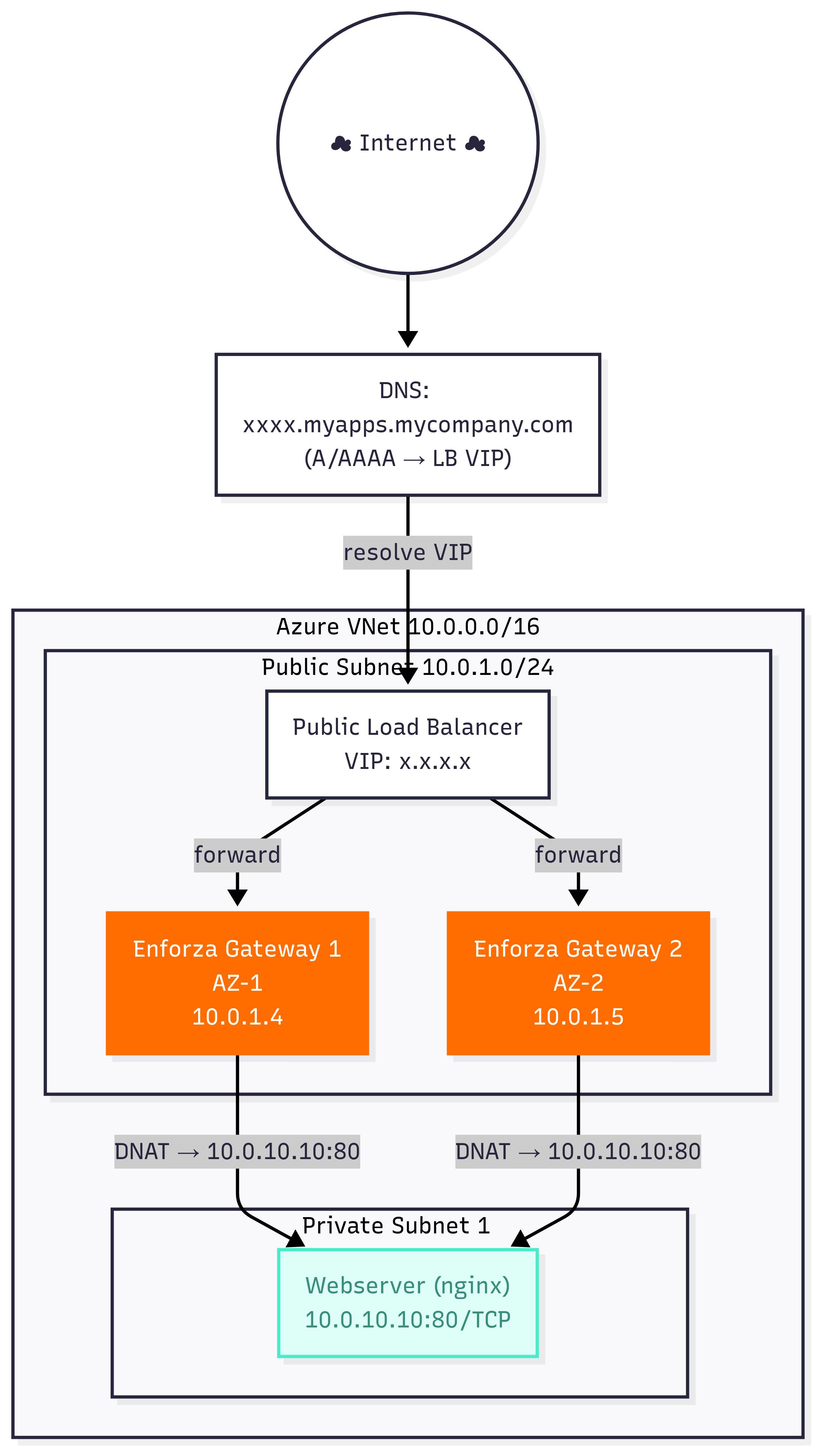 Multi AZ Diagram - DNAT